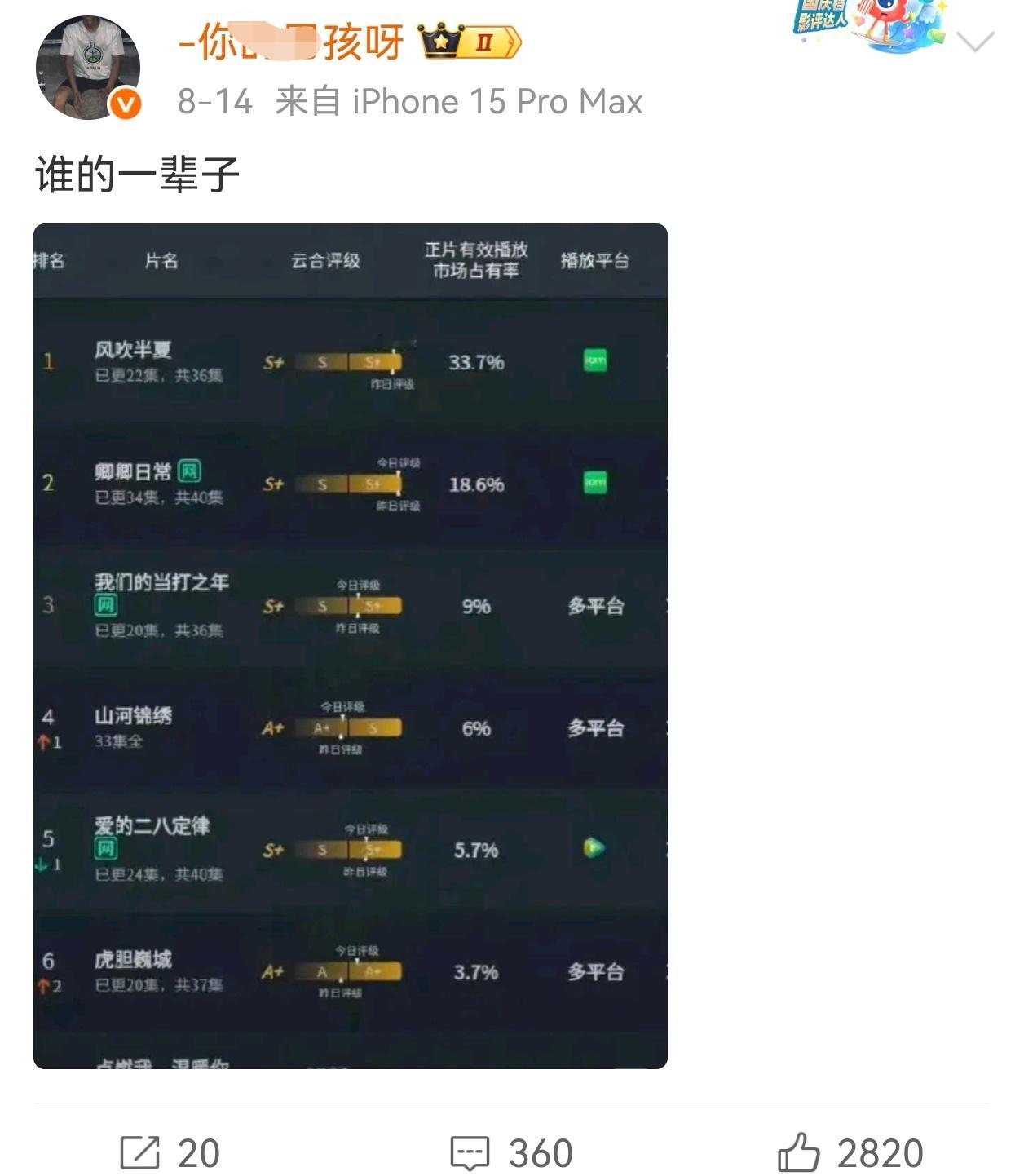 喜欢打时间差嘲，结果发完云合占比没过几天就被生万物超了，转头又拉播放量来比结果又