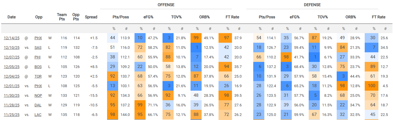 湖人已经很久没打出像样的防守了——这肯定是一个铁一样的事实。看看以下这张图吧，最