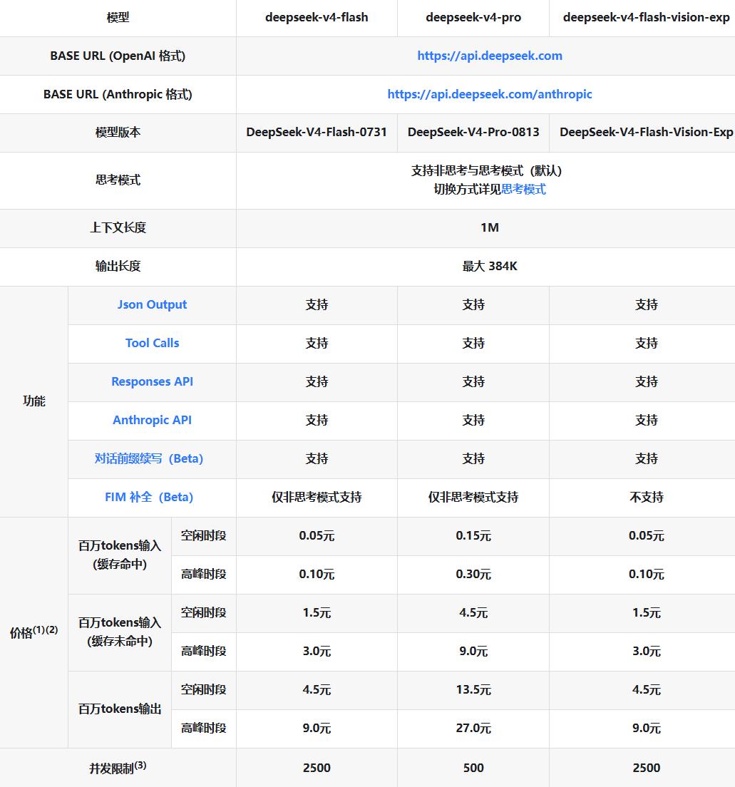 DeepSeek悄悄给模型装上了“眼睛”，白嫖党狂喜👀
8月21号，小鲸鱼（D