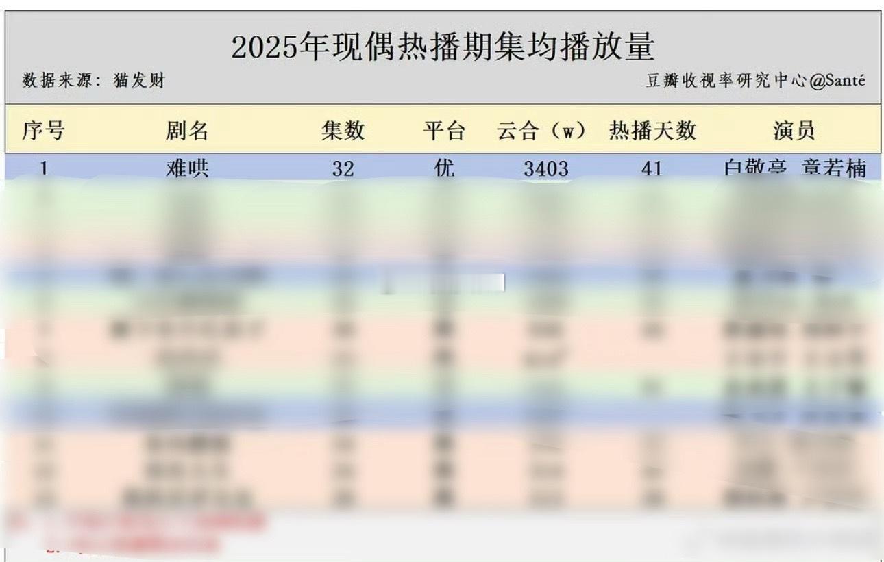 25年截止目前的现偶集均，最高的还是白敬亭的难哄，没意外的话，今年一整年都是。 