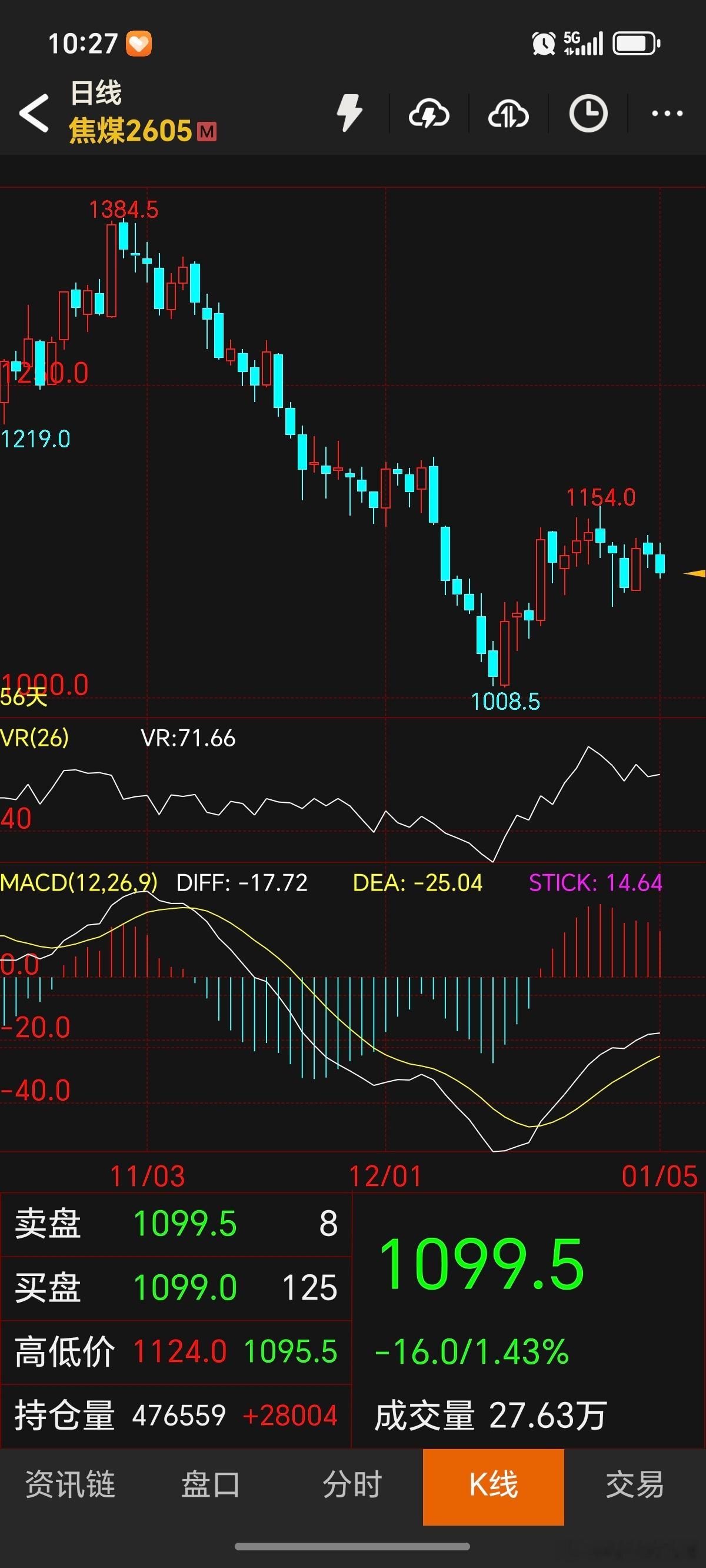 期货 焦煤继续在1100附近震荡！暂时进不去，只能等！符合之前的预期！黑色系最近