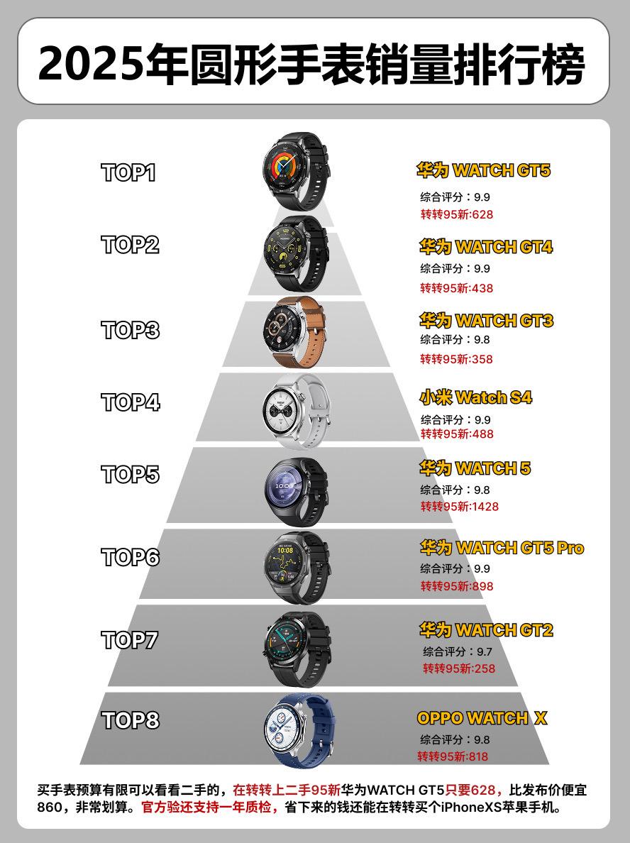 2025年圆形手表销量排行榜。 手表手表推荐oppowatchx华为watch5
