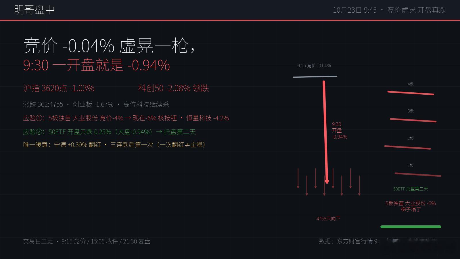 【明哥盘中 NO.048】竞价-0.04%虚晃一枪，9:30直接-0.94%：沪