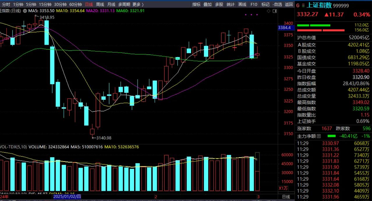 周二上午收盘了，收在3332，今天上影线到了3349，3332~3349有17个
