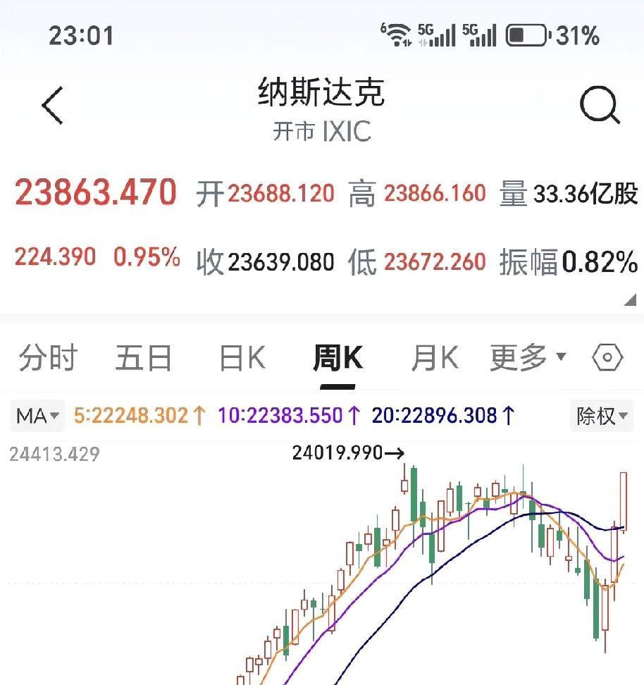 从阶段性底部到历史新高，需要多长时间？美帝给出了答案：3周！
作为大A的股民，我