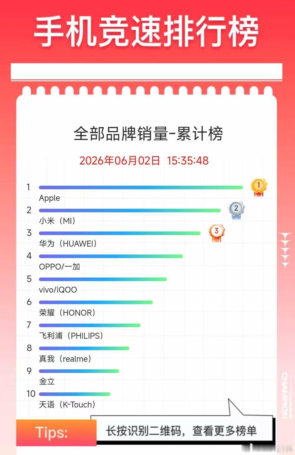 由于内存涨价的原因，小米手机为了不让米粉承担成本，不仅破天荒的推出老机型更换大容