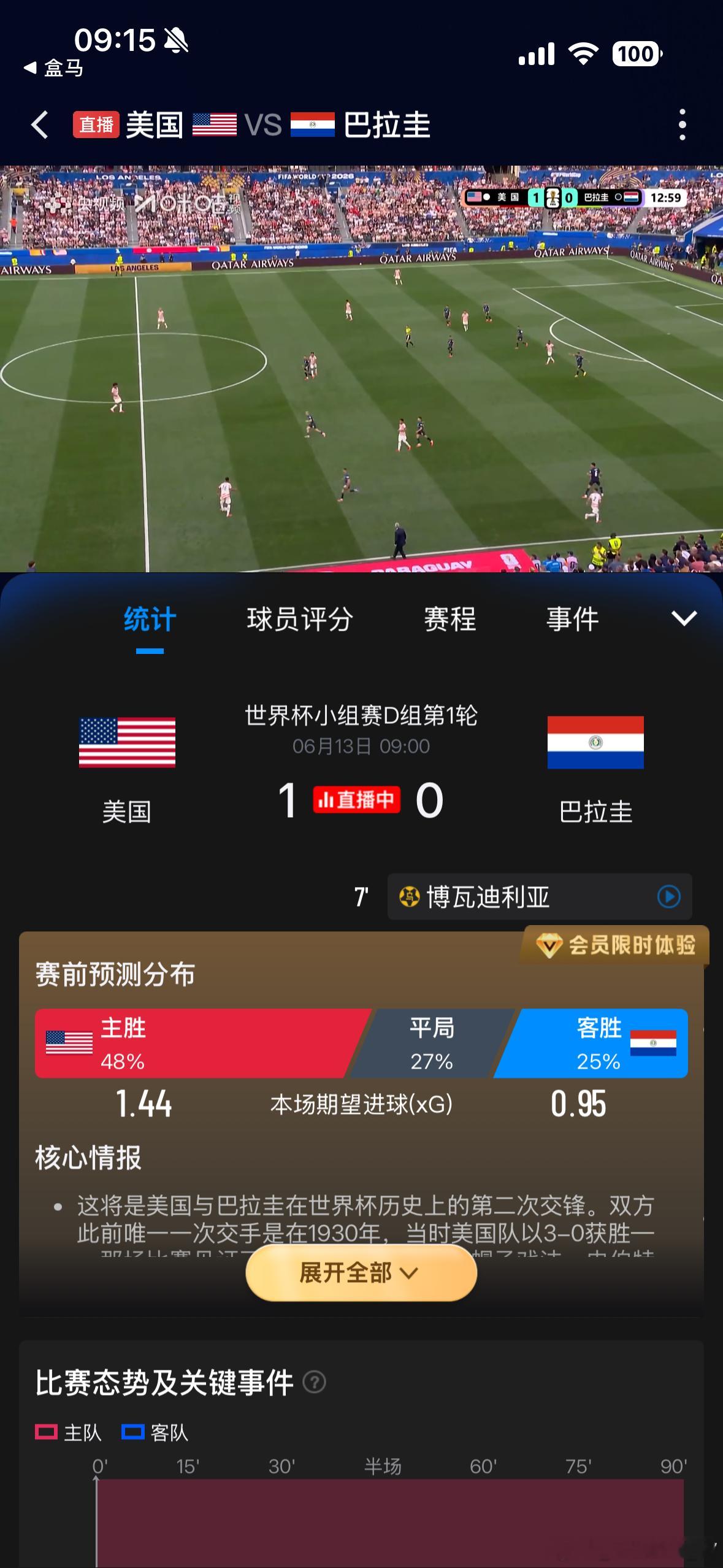 战术党看过来！美国这 65% 控球率真的碾压级！咪咕的赛场智瞰功能太懂球迷了，实