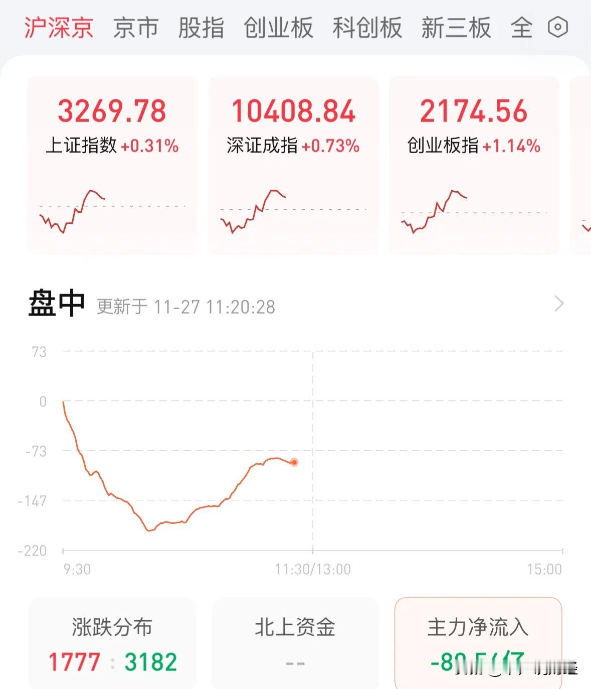 A股触底反弹拉红指数，散户终于有大涨赚钱机会：今天感谢国家队和外资机构拉指数！1
