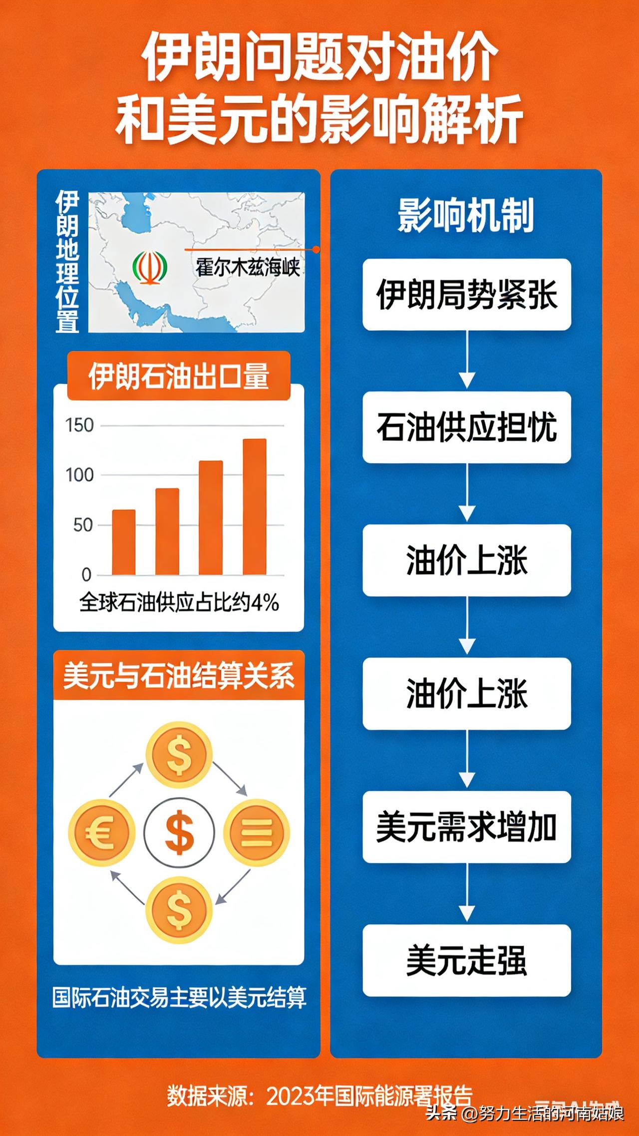 一句话讲透：伊朗一闹，油价狂飙、美元乱跳，普通人全遭殃！
 
别觉得中东打仗离你