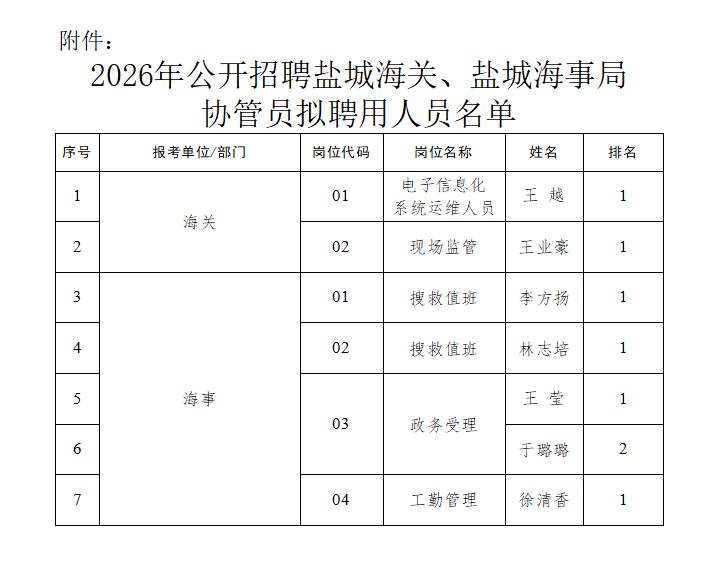 2026年盐城海关、盐城海事局协管员招聘拟聘用人员公示发布，本次共涉及7名拟聘人