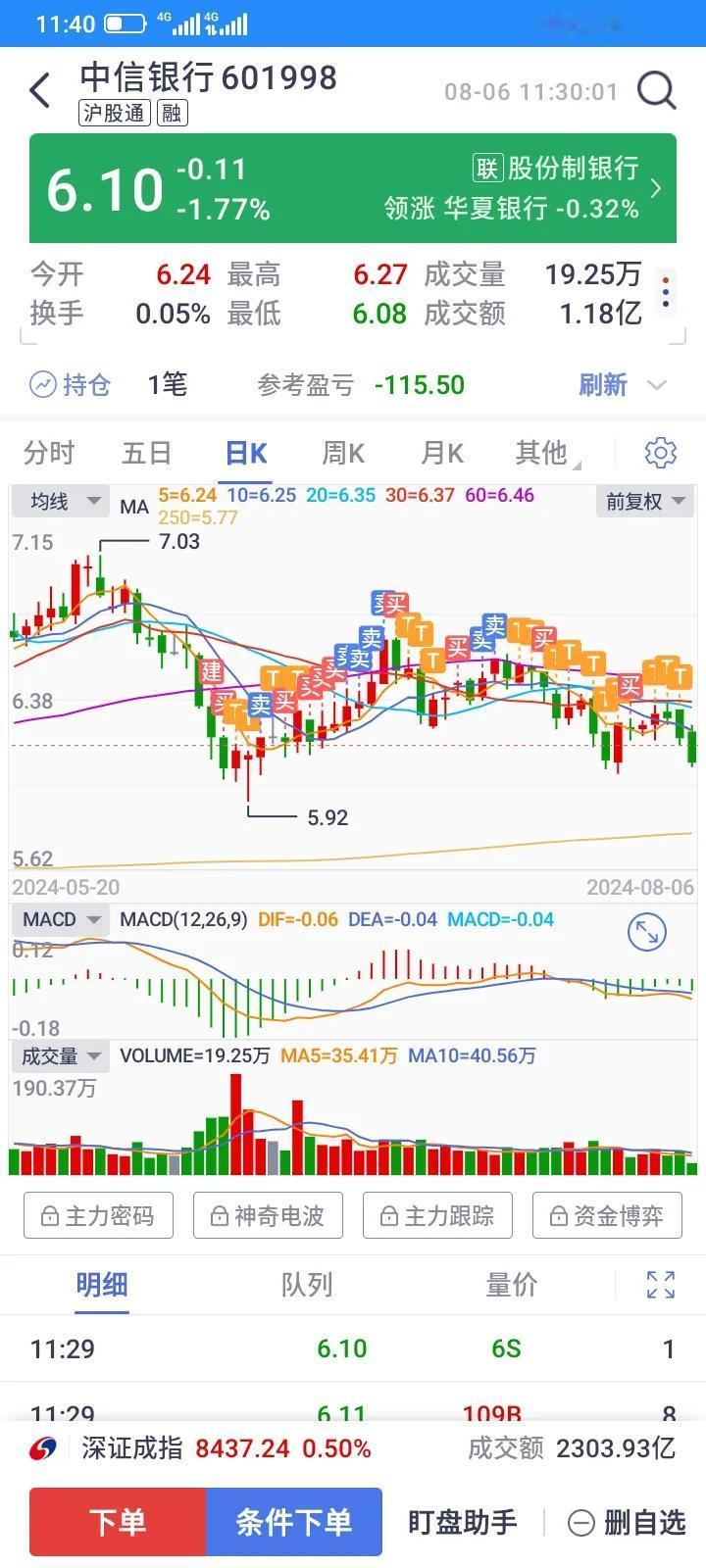 6月11日开始建仓中信银行，当时买的不多，买入之后不断做t，最多的时候还盈利48