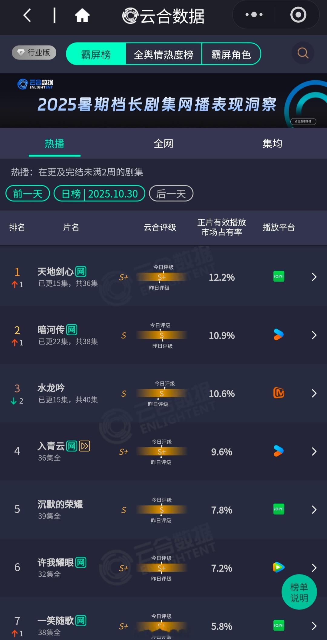 云合有变化成毅天地剑心12.2％龚俊暗河传10.9％罗云熙水龙吟10.6％宋茜、