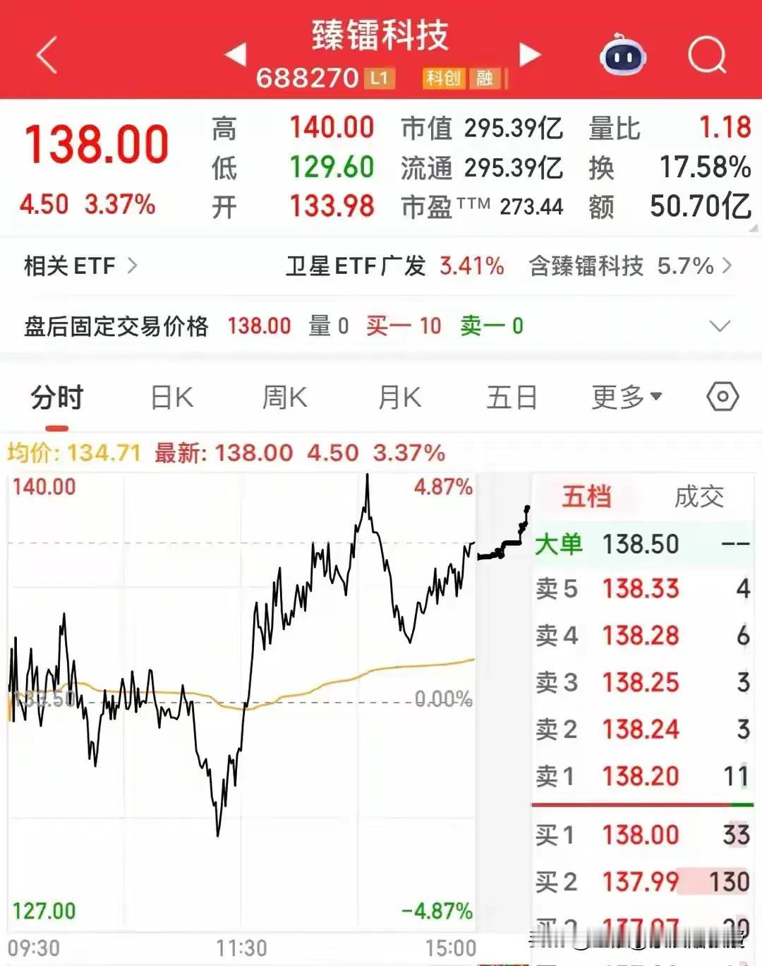 商业航天概念年内已经涨了80%，尽管商业航天概念头部上市公司臻镭科技今年已经涨了