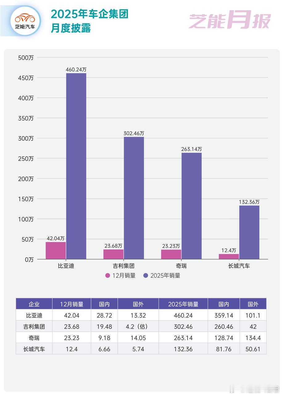 2026 年初车企陆续晒 2025 成绩单。传统车企里，比亚迪、吉利、奇瑞全年销