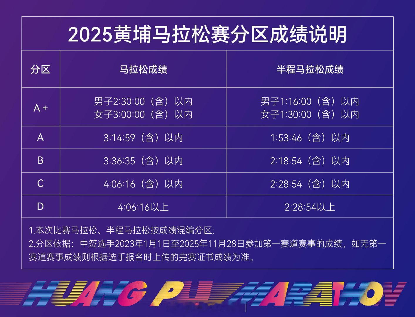 2025黄埔马拉松分区，可能是我见过最糟糕的分区。全半马混编，按照成绩折算其实网