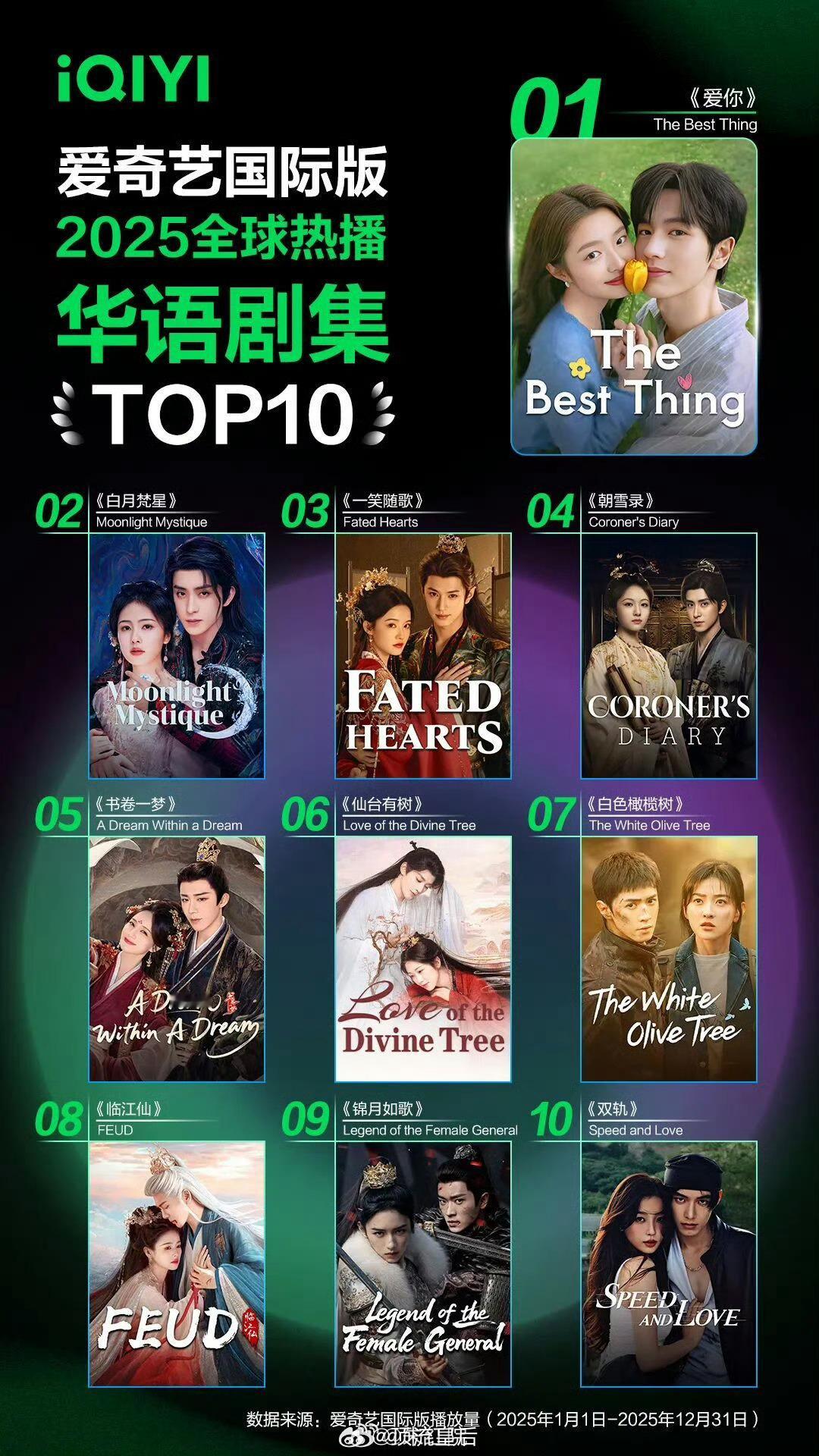粉丝投稿爱奇艺国际版2025全球热播华语剧集Top10 