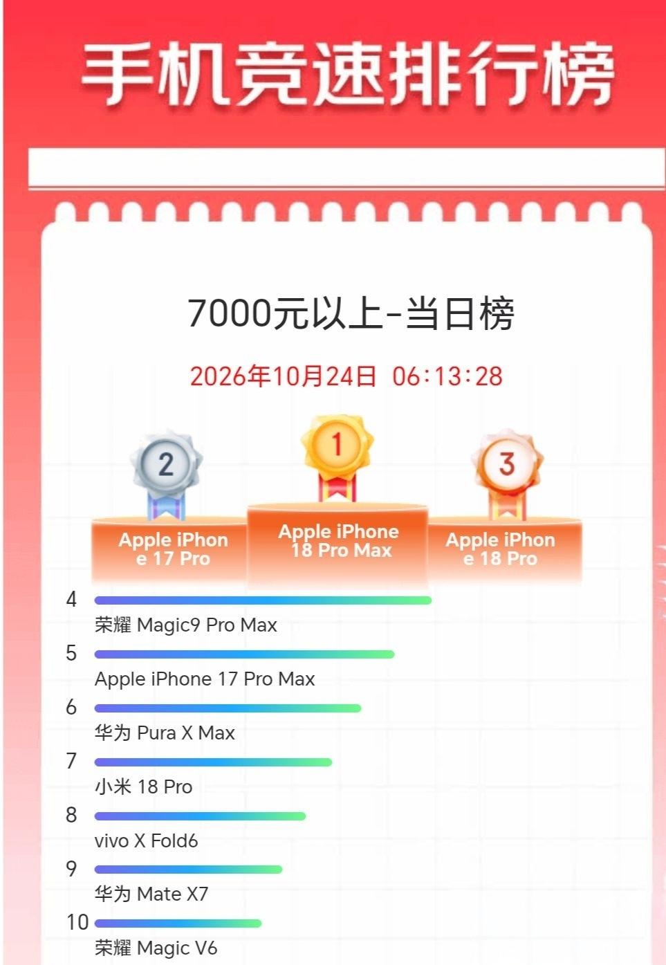 这太难得了，荣耀Magic 9 Pro Max竟然成为7000元以上价位的国产榜