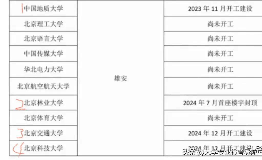 河北人民翘首以待的10个北京高校的雄安校区，根据目前进度，估计大致：
2027年