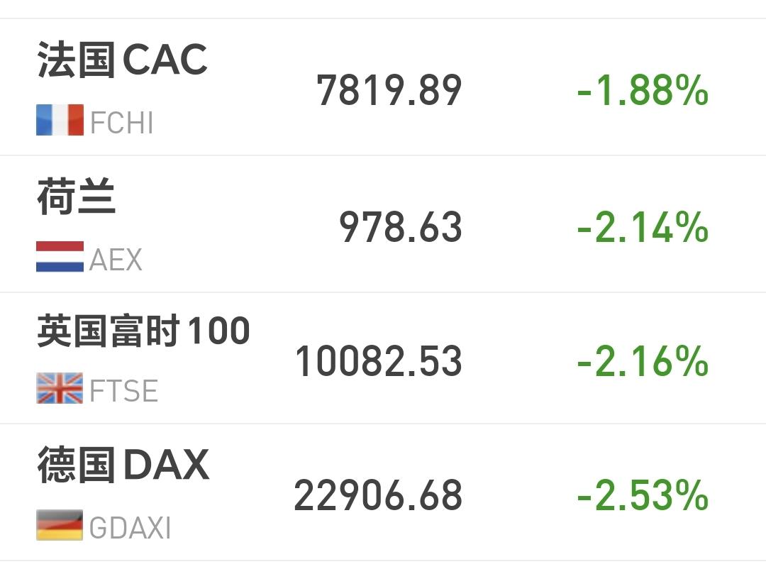 基金：今天的下跌，有没有跌出大机会
欧洲市场现在下跌中，法国下跌了1.88%，英