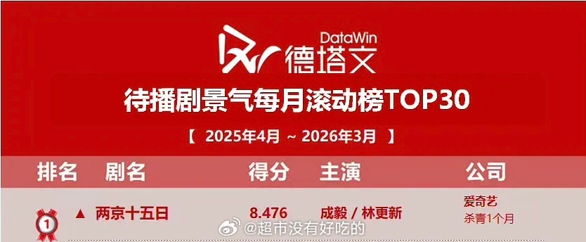 成毅《两京十五日》杀青一个月登顶德塔文待播剧年榜第一恭喜成毅，期待朱瞻基早日见面