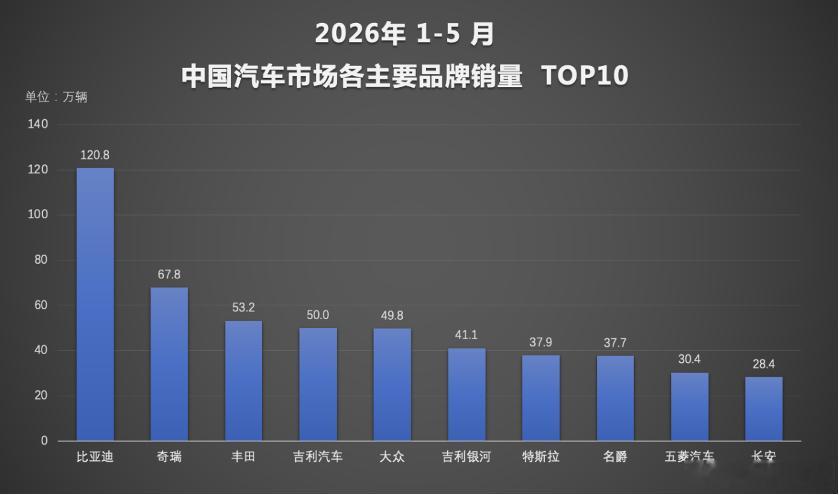 今年国内新能源汽车市场热度不减，5 月渗透率达 62.9%。1-5 月比亚迪新能
