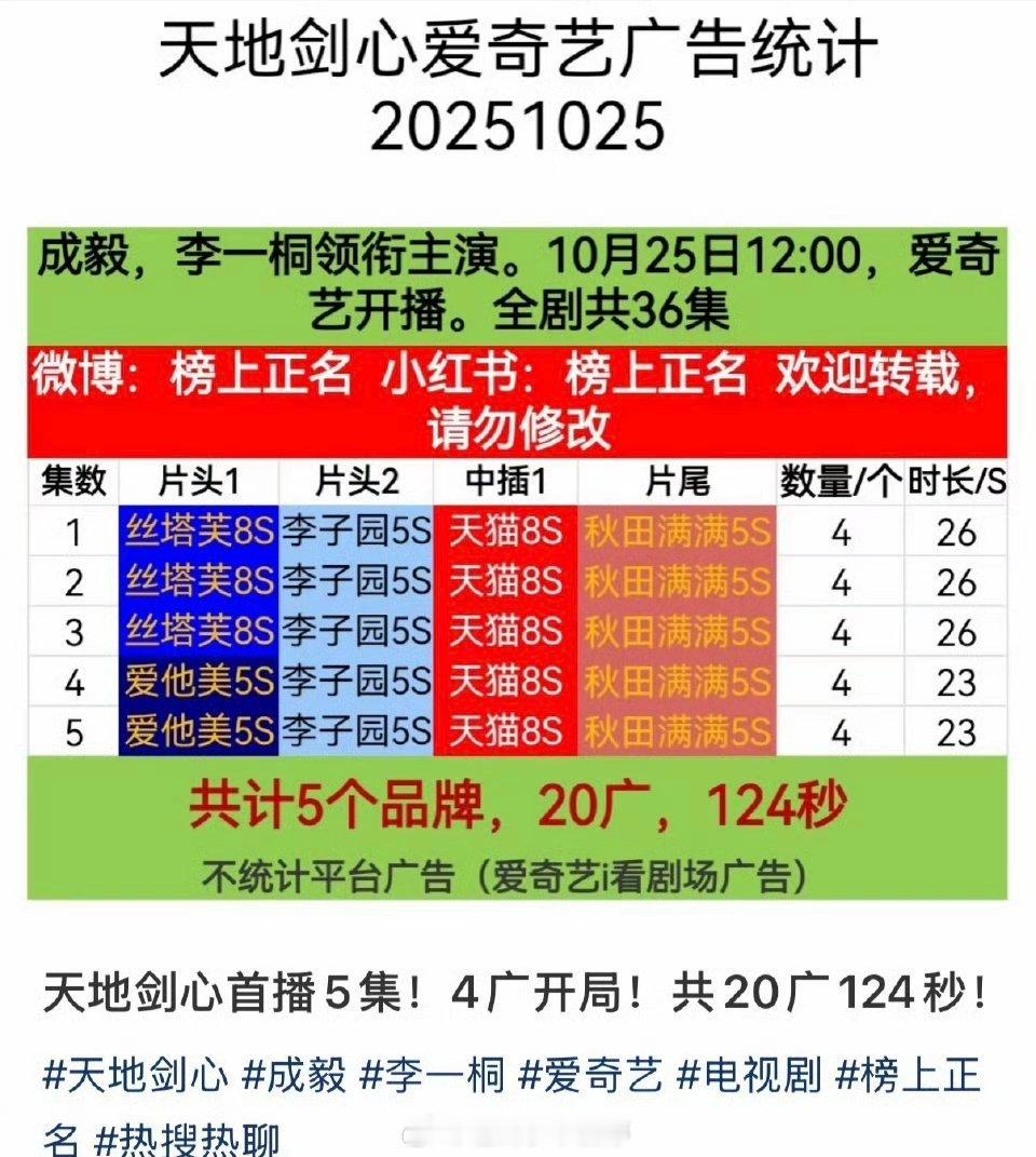 成毅《天地剑心》首播5集，4广开局，共20广124秒[开学季]成毅燃剑上线 ​​