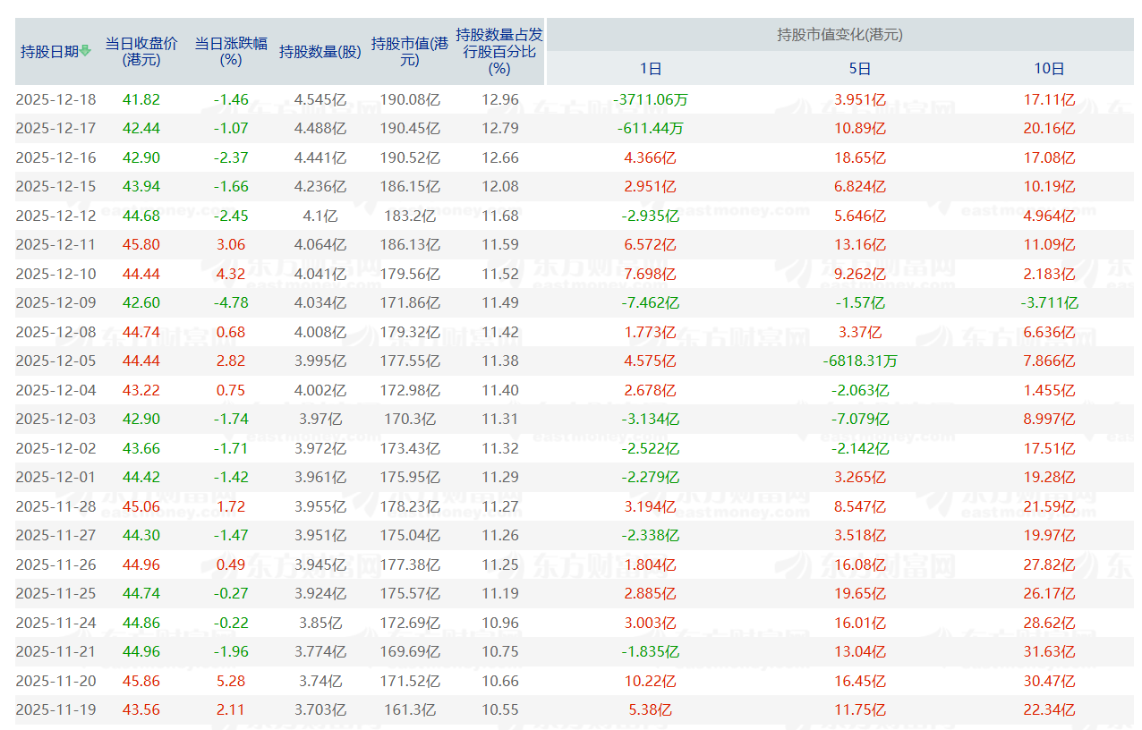 港股通南向资金连续增持贝壳，持股市值破190亿港元