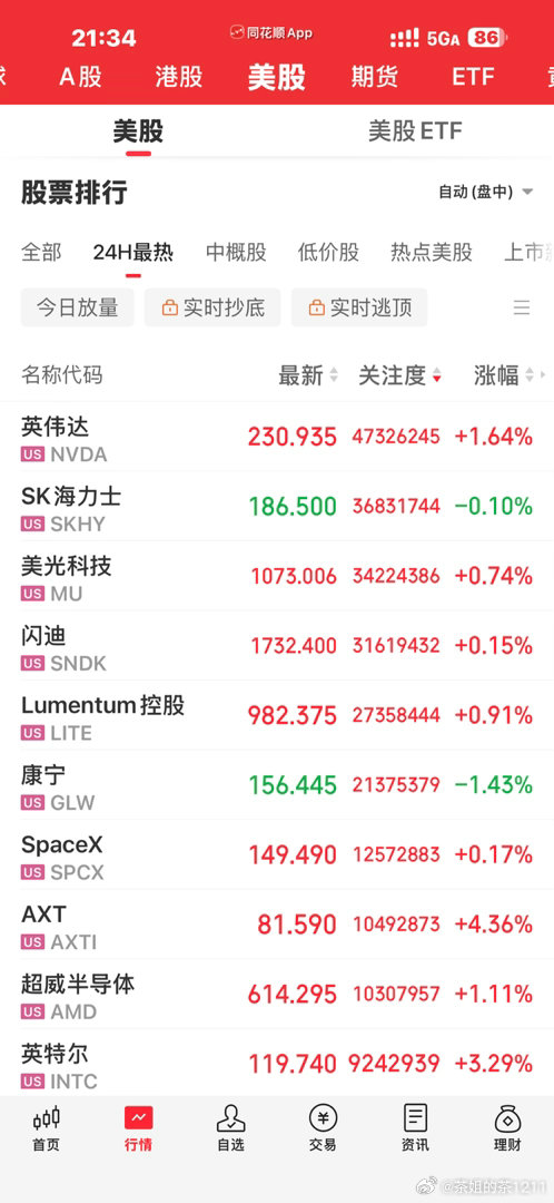 炒美股的人太无聊了，都学不到啥技术，除了涨就是涨[怒]，没有任何惊心动魄、刺激玩