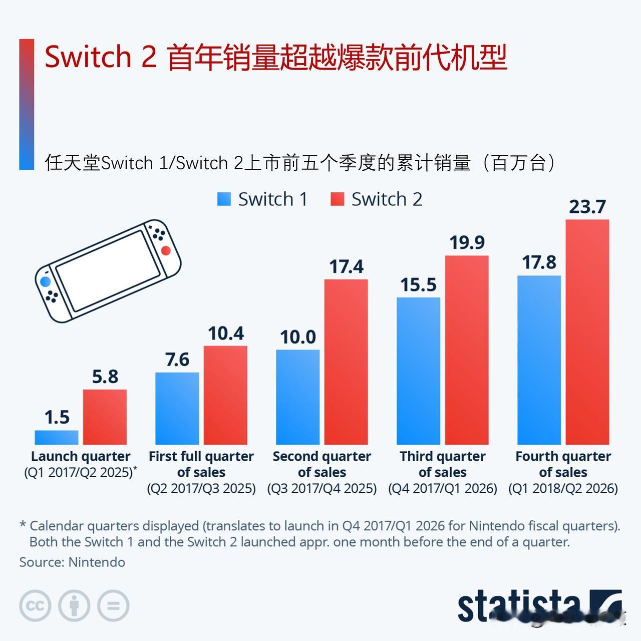 Switch 2 首年销量超越爆款前代机型

2017 年发售的 Switch 