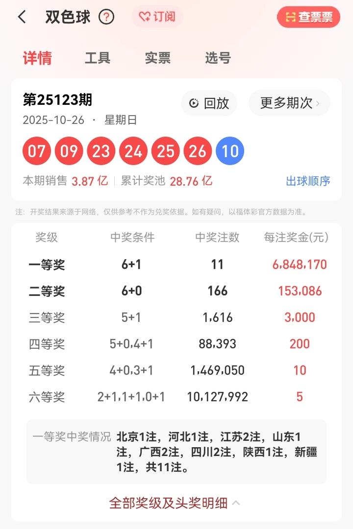 10月26号星期日，双色球开奖号码揭晓：07、09、23、24、25、26—10