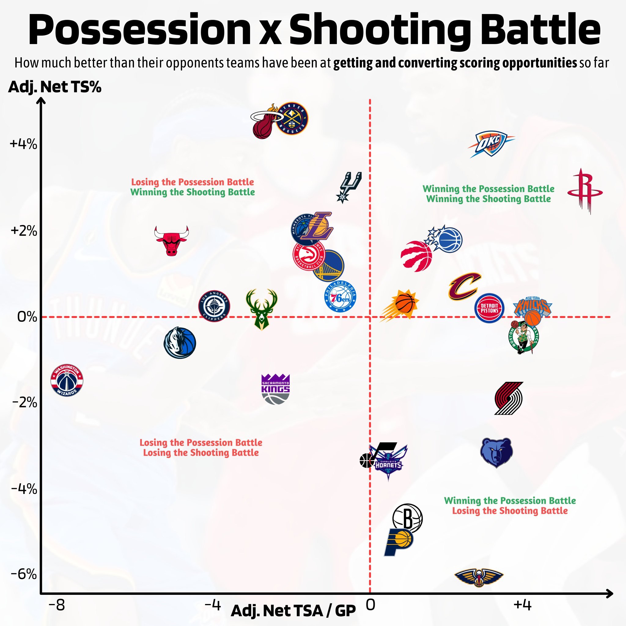 Automatic制图，出手+终结效率，横轴往右代表能比对手获得更多出手，纵轴向