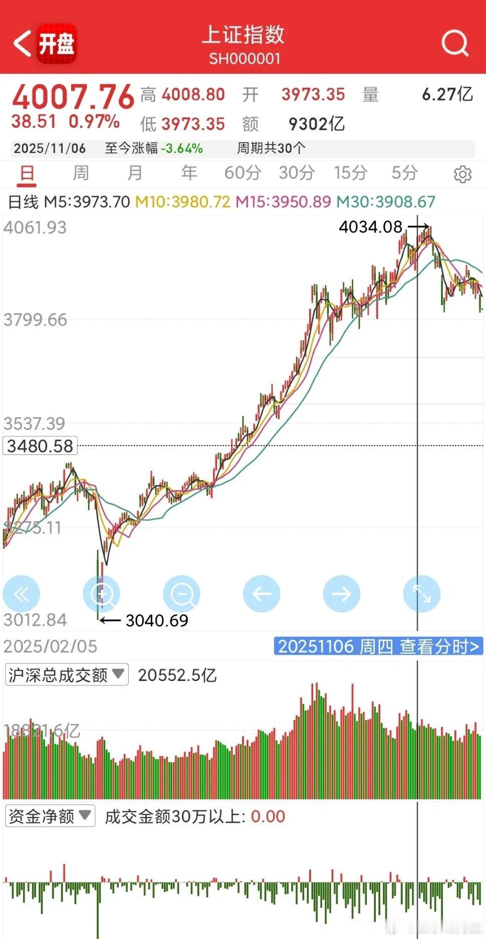 统计了下十二月来每天涨跌股数，看了一下，这样的跌，你们还好吗？想赚点钱真的很难，
