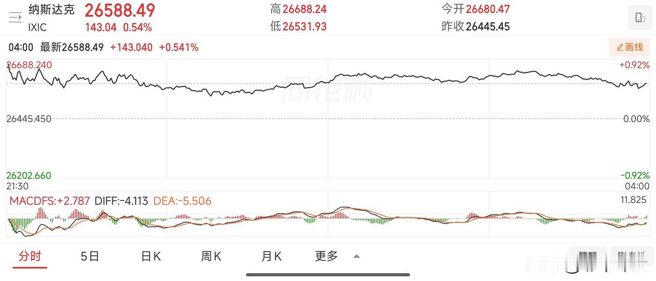 隔夜美股市场：业绩超预期，人工智能概念股飙升。美股三大指数分化，道指微跌，纳指、