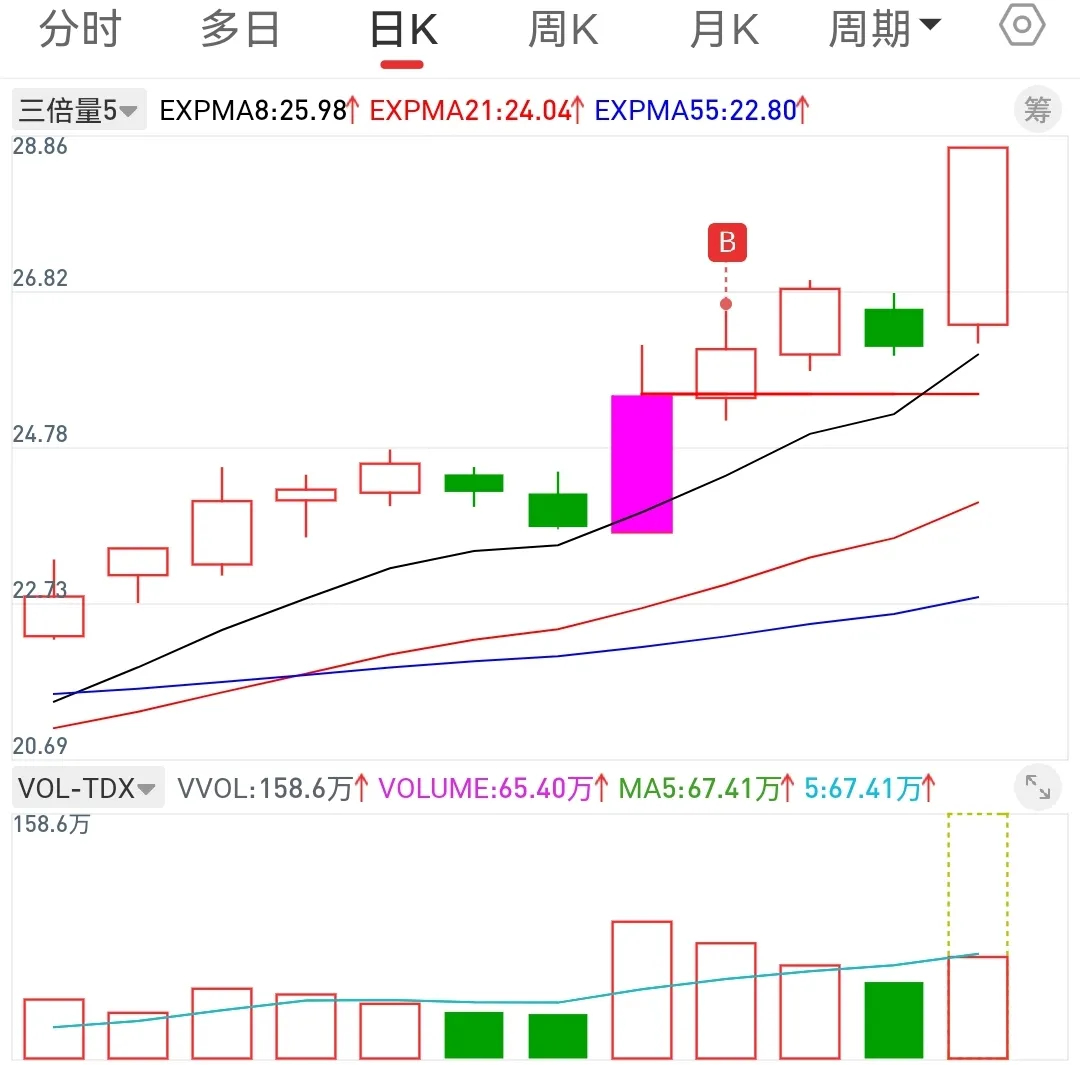 三倍量次日缩量站上三倍量收盘价尾盘买入。止损价也为三倍量收盘价。 