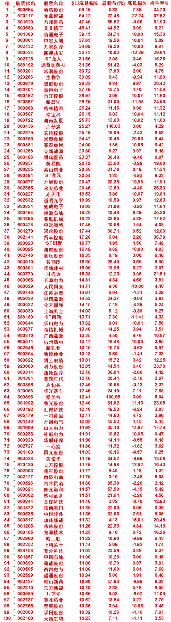 本周，整个市场“涨幅最多”的50名单汇总一览

哈药股份：5日涨跌幅 58.16