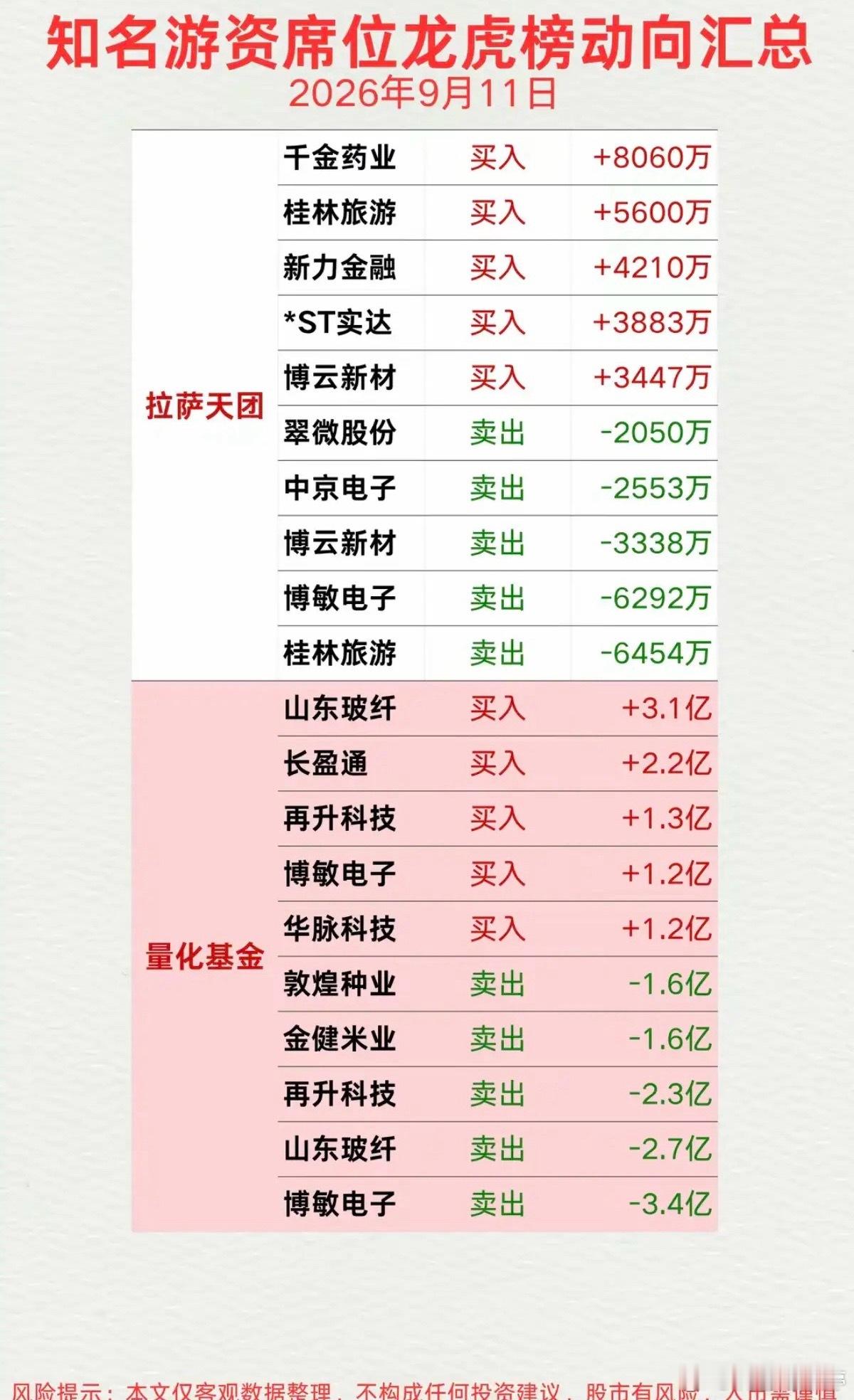 9.12周末  看看游资大佬们都买了啥？！ 游资大佬抢筹 龙虎榜！温州帮    