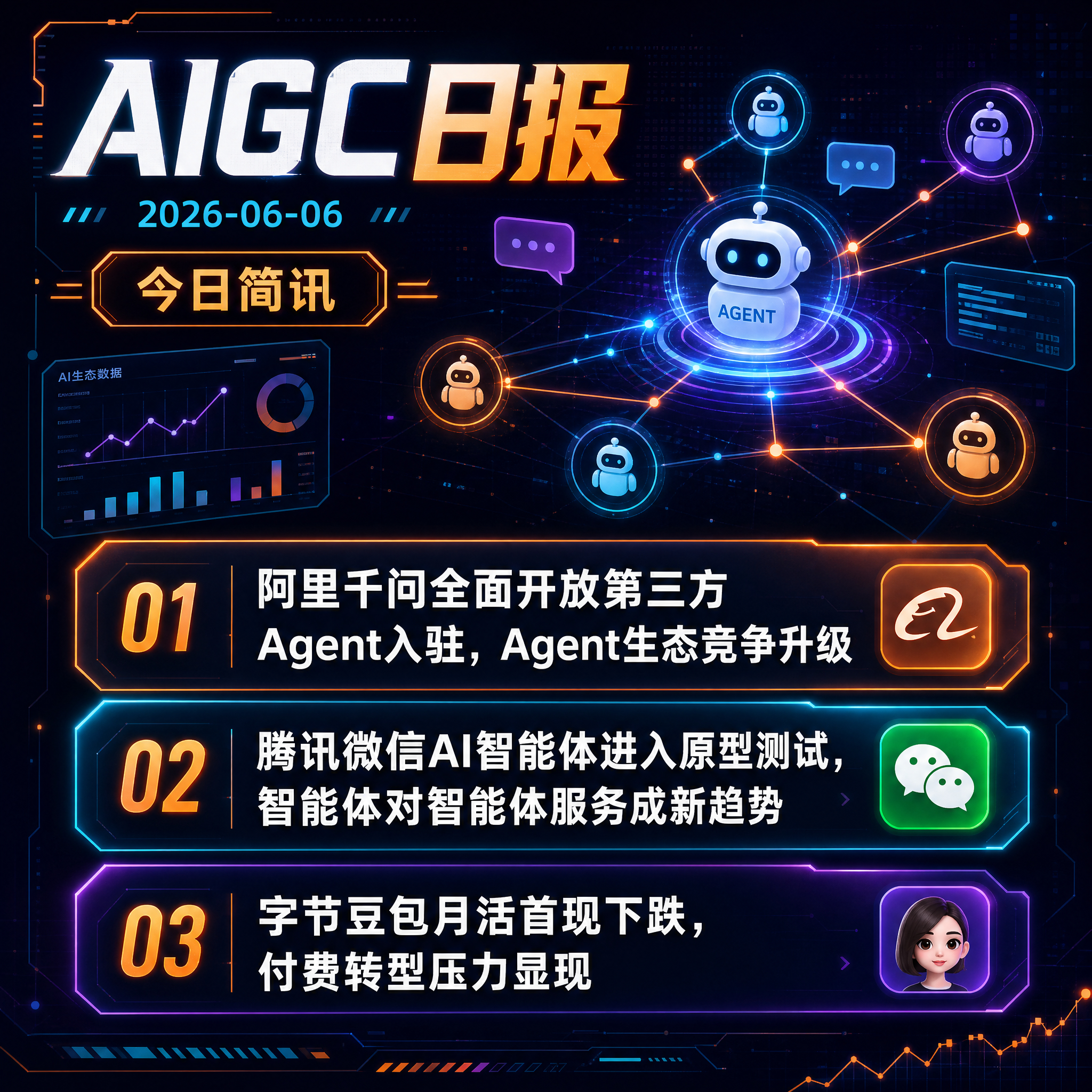 【AIGC日报 · 2026-06-06】今日简讯：1、阿里千问全面开放第三方A