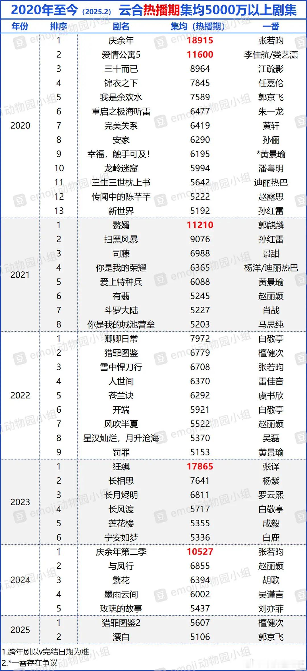 总共43部电视剧……张若昀男明星中大断层！长剧市场就是萎缩了……主要现在联播剧也