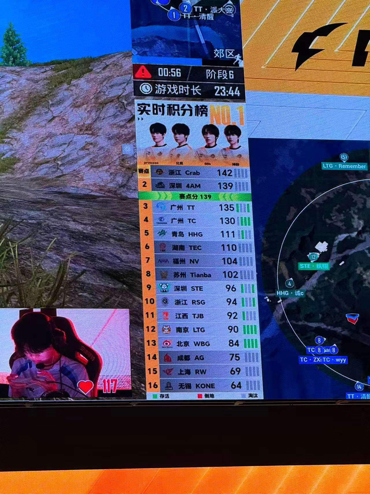 PEL第七周冠军之夜，WBG海岛图满编吃鸡，4AM以139分开启赛点。实时积分榜