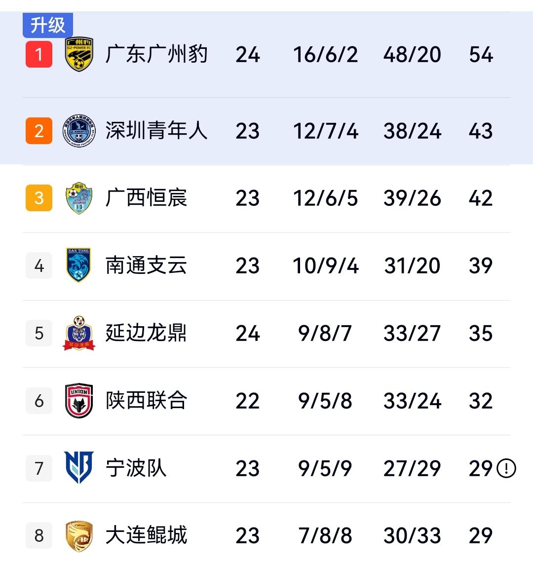 南通0-1广西、延边1-2广州，两队集体刹车错失冲超主动权，中甲第24轮积分榜出