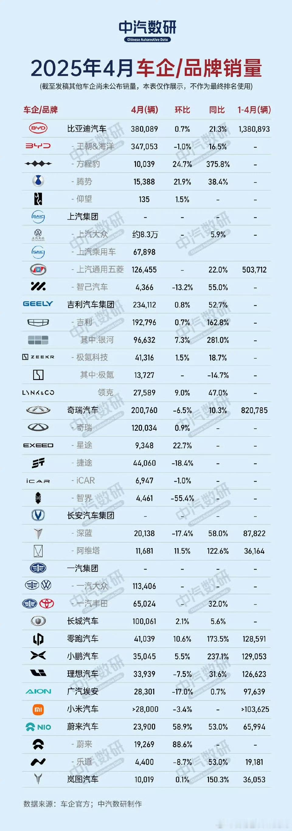 中汽研4月的一个销量榜，比亚迪遥遥领先。零跑新势力第一，小米也上榜了。智界啥情况