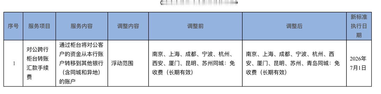 有平安银行信用卡的注意！新增收费来了
平安银行公告称，将新增及调整部分服务收费项