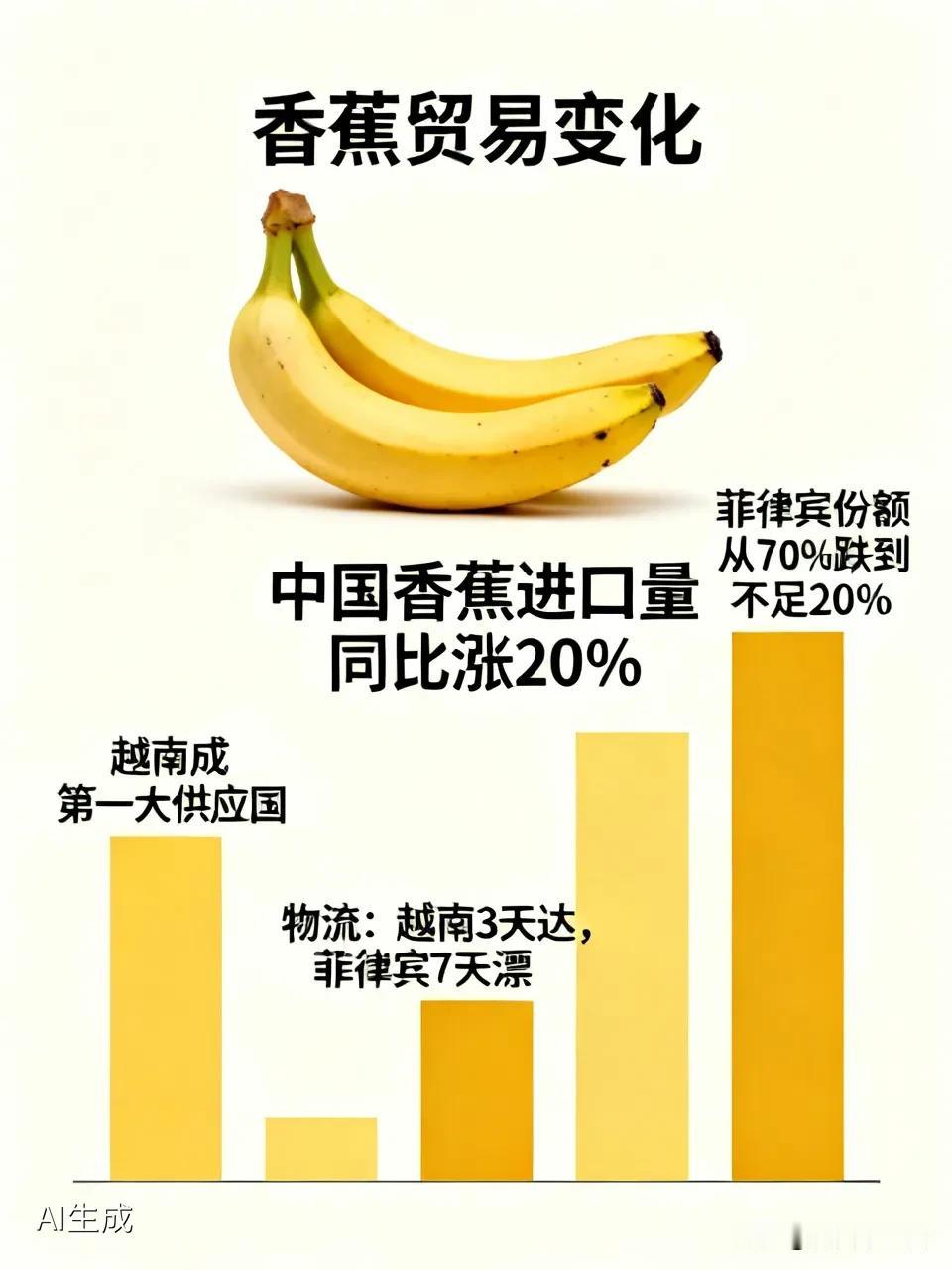 菲律宾香蕉协会负责人哭天喊地说中国断了30万蕉农生计，可事实真是如此吗？2026
