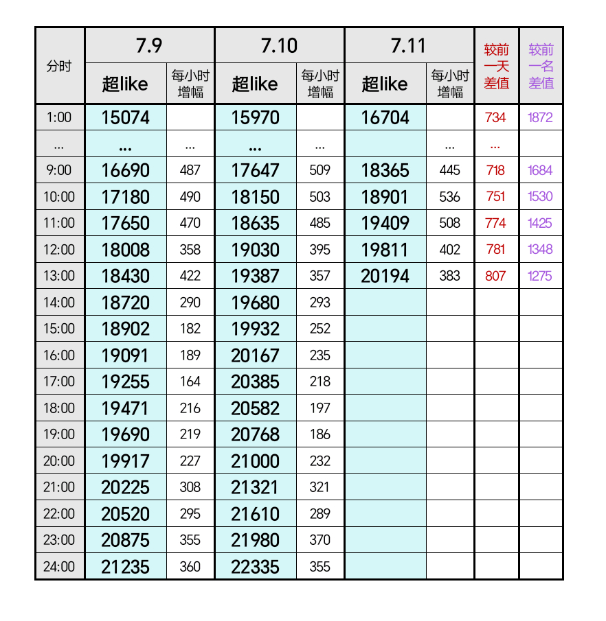 白鹿 鹿毛坤续超Like大团建中午破2️⃣万✅ 日增破800✅ 较前一名差值不断