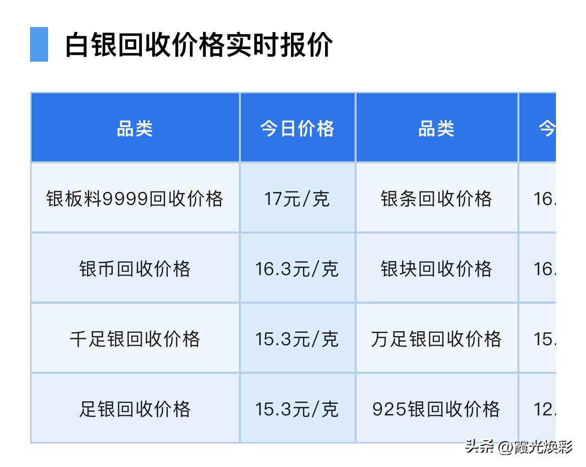 白银价格上涨！各品种白银回收价格为多少钱一克了！以及行情分析！

2026年3月