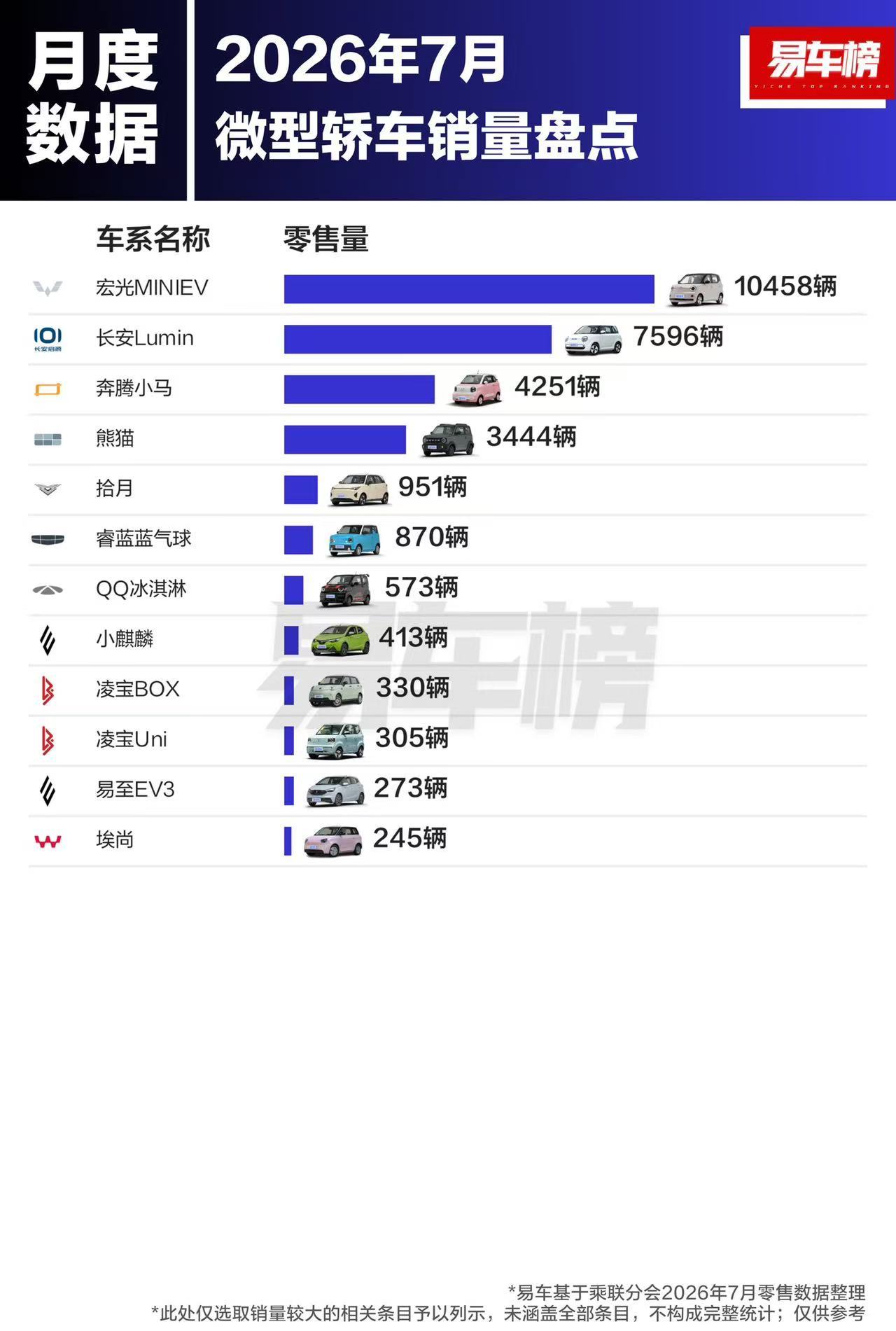 在微型轿车这个赛道里宏光MINI太亮眼了～每次去商场远远看到有车位，结果开过去才