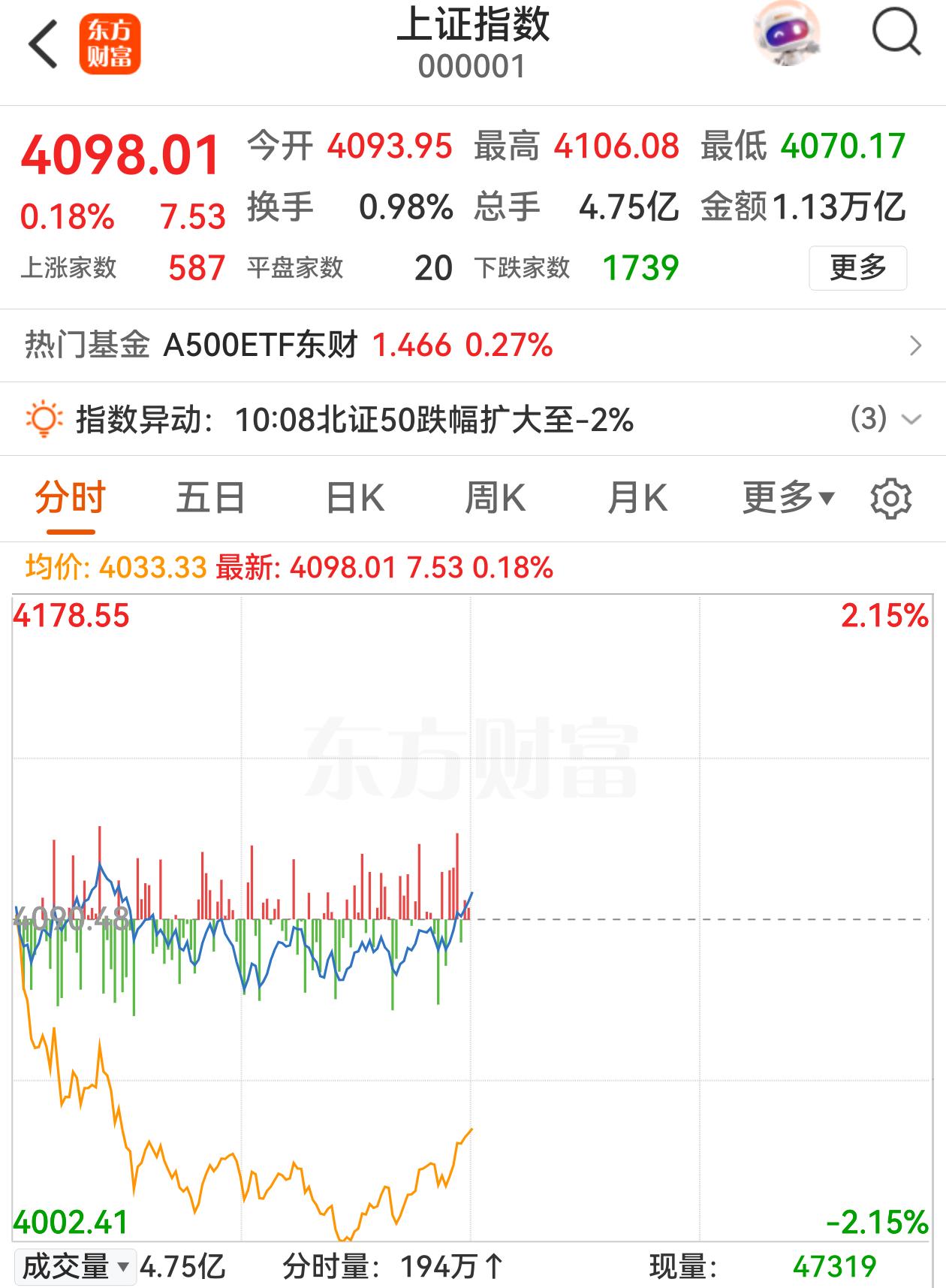 这走势极度分化了，今天早盘指数是红的，上证均价却一度下跌超过2%；保险证券等少数