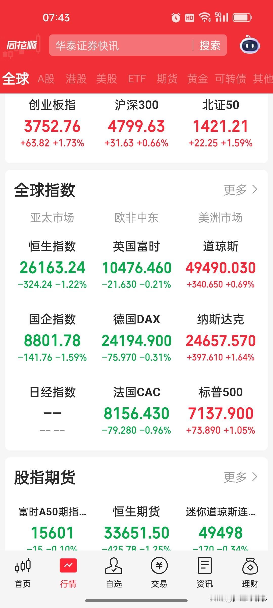 早盘策略｜全球市场极致背离！看懂内外盘面，理清今日A股思路
 
       先