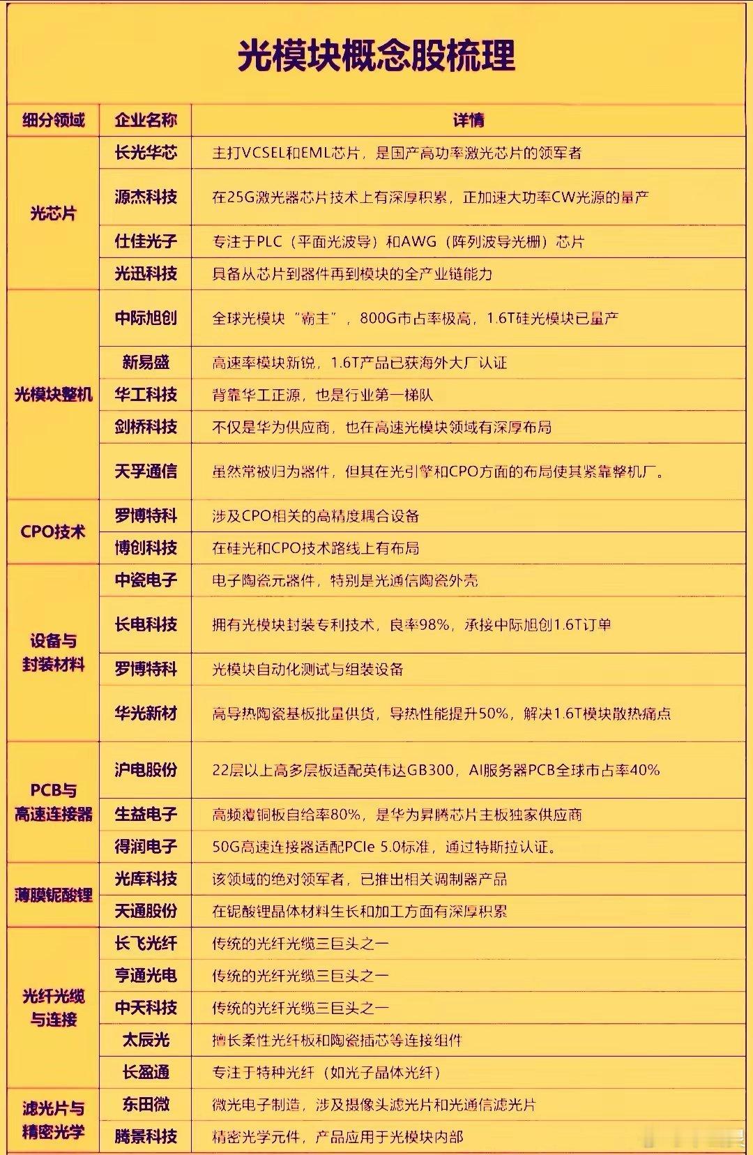 今天最强的概念要属光模块。这主要是受AI算力需求的驱动。作为光通信系统中的核心器