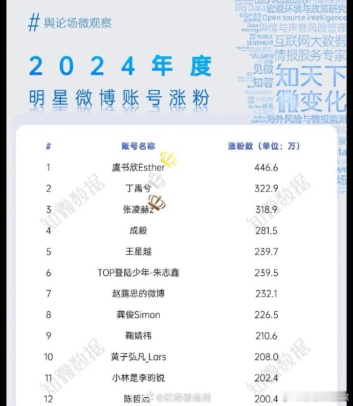 2024年，虞书欣微博涨粉断层第一，再次证明了她在娱乐圈的超高人气。她以独特的性